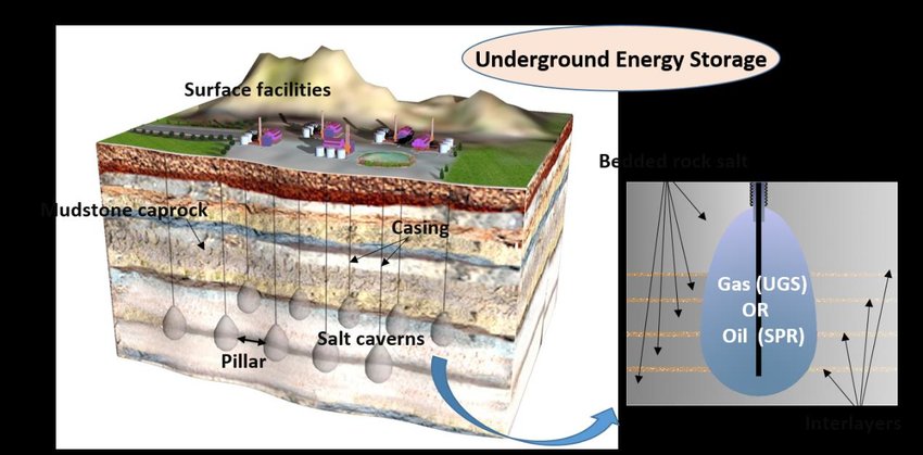 Salt cavern schematic
