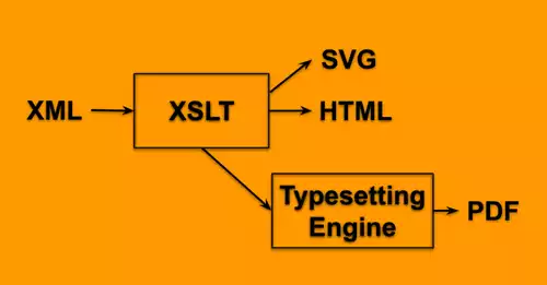 XML XSLT Web Pages